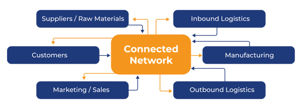 Connected network supply chain_1