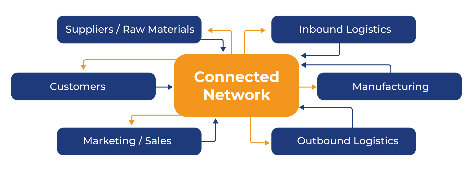 Connected network supply chain eng